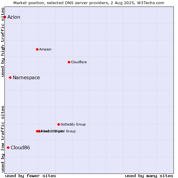 Market position of Namespace vs. Cloud86 vs. Azion