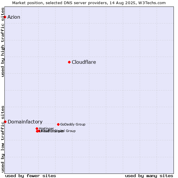 Market position of Cloudflare vs. Domainfactory vs. Azion
