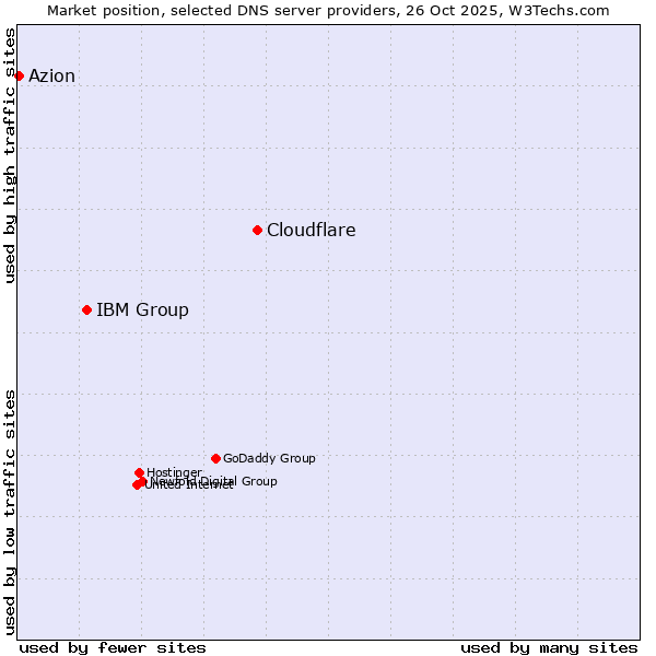 Market position of Cloudflare vs. IBM Group vs. Azion