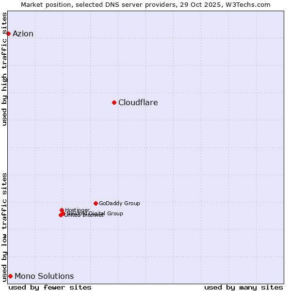 Market position of Cloudflare vs. Mono Solutions vs. Azion