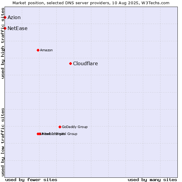 Market position of Cloudflare vs. Azion vs. NetEase