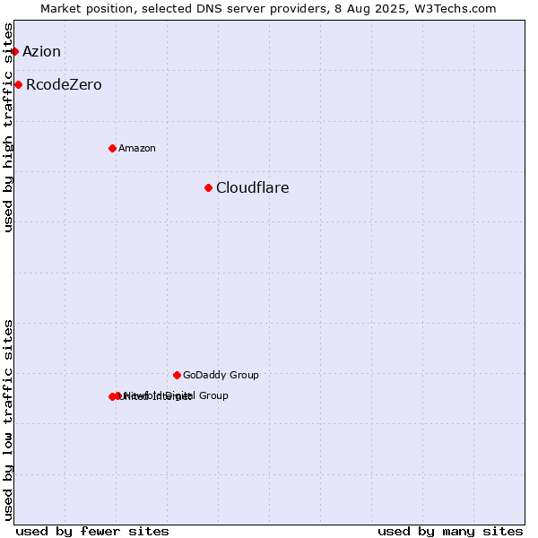 Market position of Cloudflare vs. RcodeZero vs. Azion