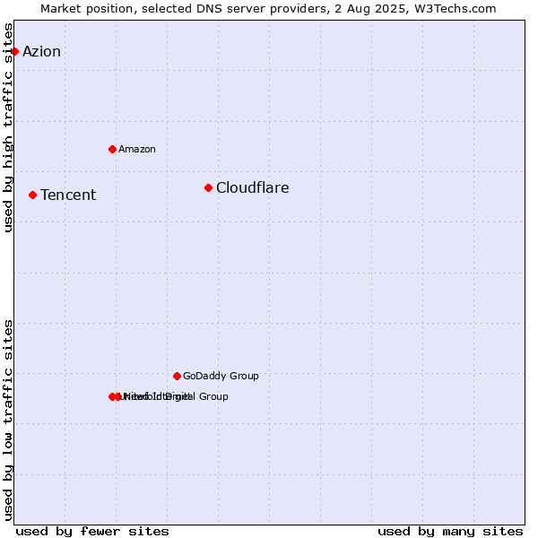 Market position of Cloudflare vs. Tencent vs. Azion