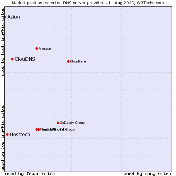 Market position of ClouDNS vs. Hosttech vs. Azion