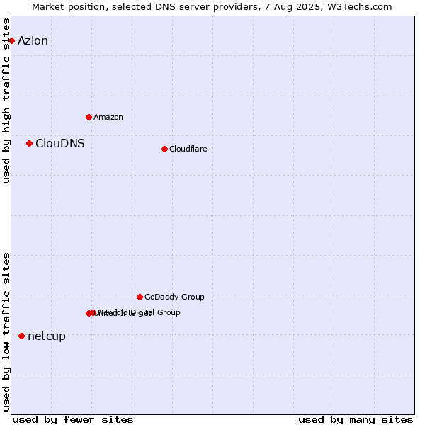 Market position of ClouDNS vs. netcup vs. Azion