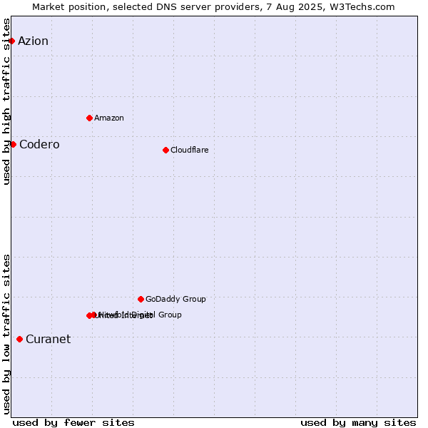 Market position of Curanet vs. Codero vs. Azion