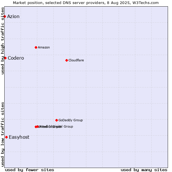 Market position of Easyhost vs. Codero vs. Azion