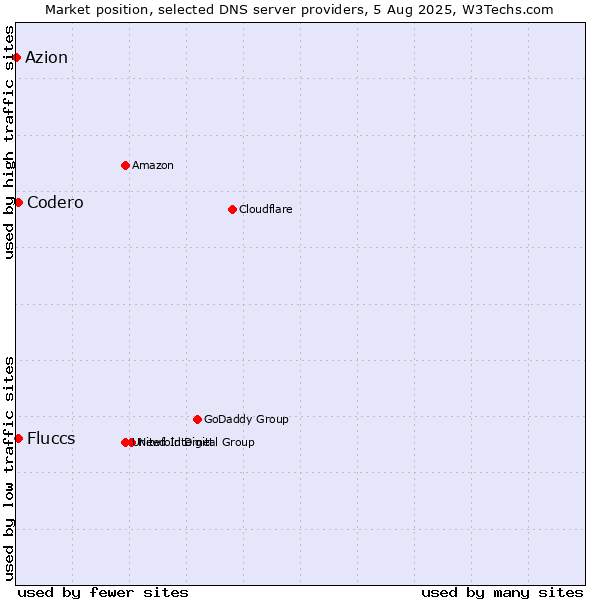 Market position of Fluccs vs. Codero vs. Azion