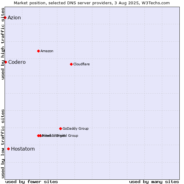 Market position of Hostatom vs. Codero vs. Azion