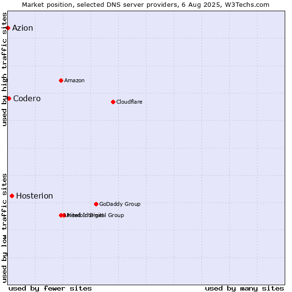 Market position of Hosterion vs. Codero vs. Azion