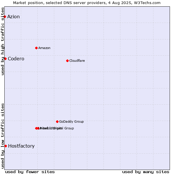 Market position of Hostfactory vs. Codero vs. Azion