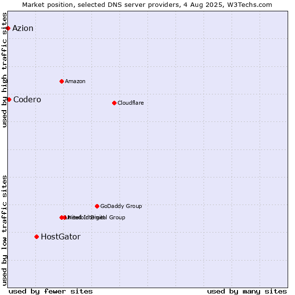 Market position of HostGator vs. Codero vs. Azion