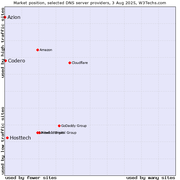 Market position of Hosttech vs. Codero vs. Azion