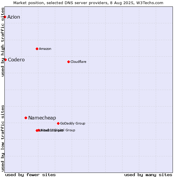 Market position of Namecheap vs. Codero vs. Azion