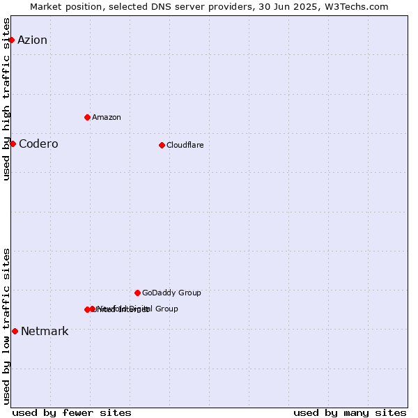 Market position of Netmark vs. Codero vs. Azion
