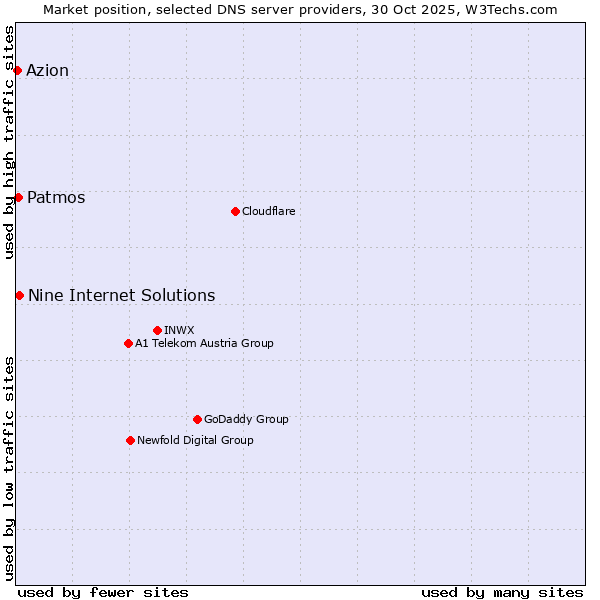 Market position of Nine Internet Solutions vs. Patmos vs. Azion