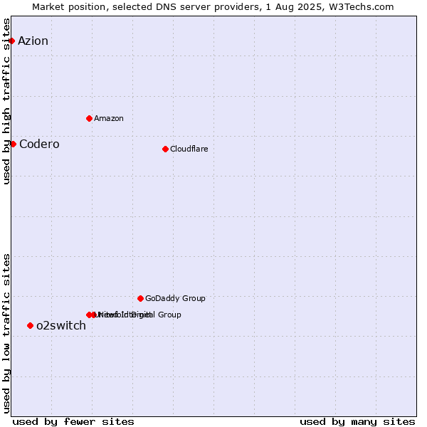 Market position of o2switch vs. Codero vs. Azion