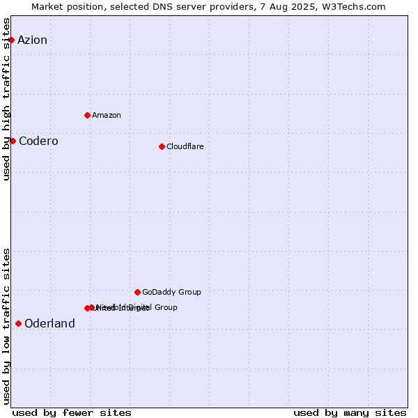 Market position of Oderland vs. Codero vs. Azion