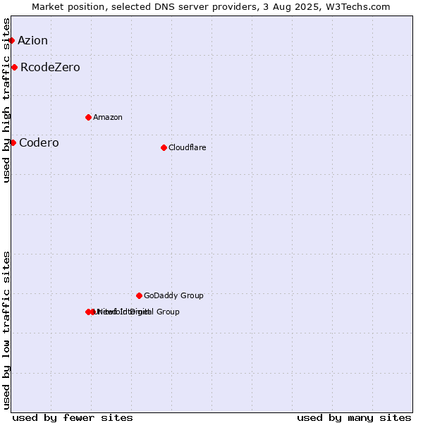 Market position of RcodeZero vs. Codero vs. Azion