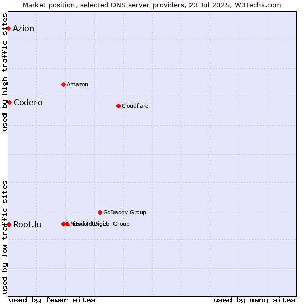 Market position of Codero vs. Root.lu vs. Azion