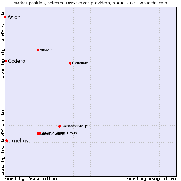 Market position of Truehost vs. Codero vs. Azion