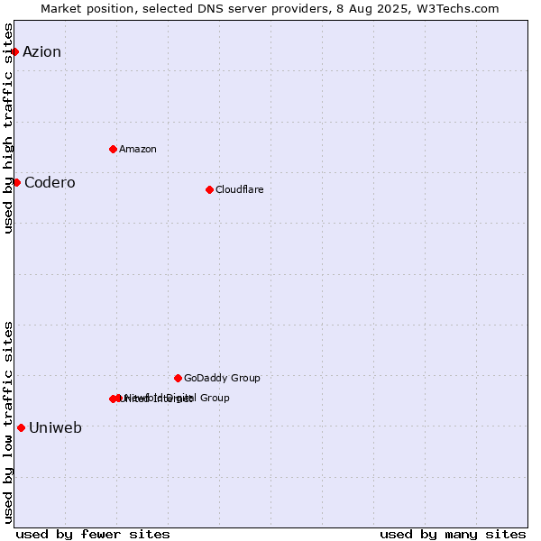 Market position of Uniweb vs. Codero vs. Azion