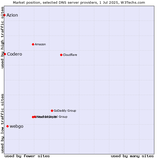 Market position of webgo vs. Codero vs. Azion