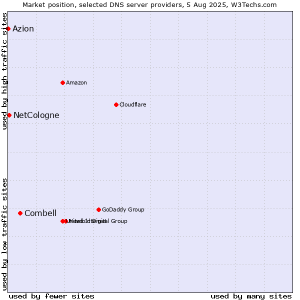 Market position of Combell vs. NetCologne vs. Azion