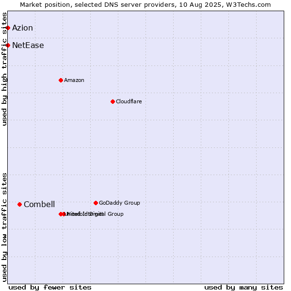 Market position of Combell vs. Azion vs. NetEase