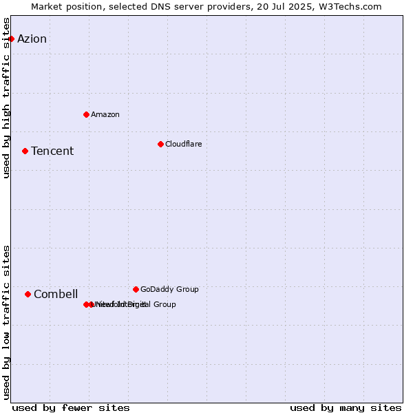 Market position of Combell vs. Tencent vs. Azion