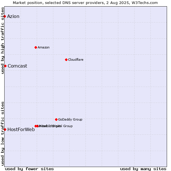 Market position of Comcast vs. HostForWeb vs. Azion