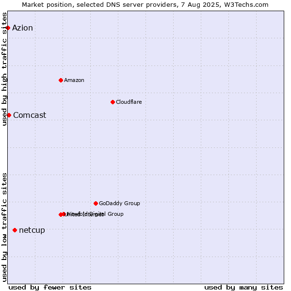 Market position of netcup vs. Comcast vs. Azion