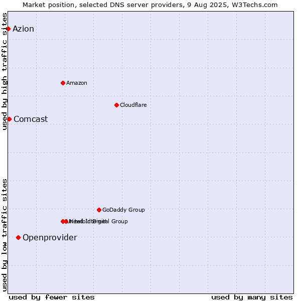 Market position of Openprovider vs. Comcast vs. Azion
