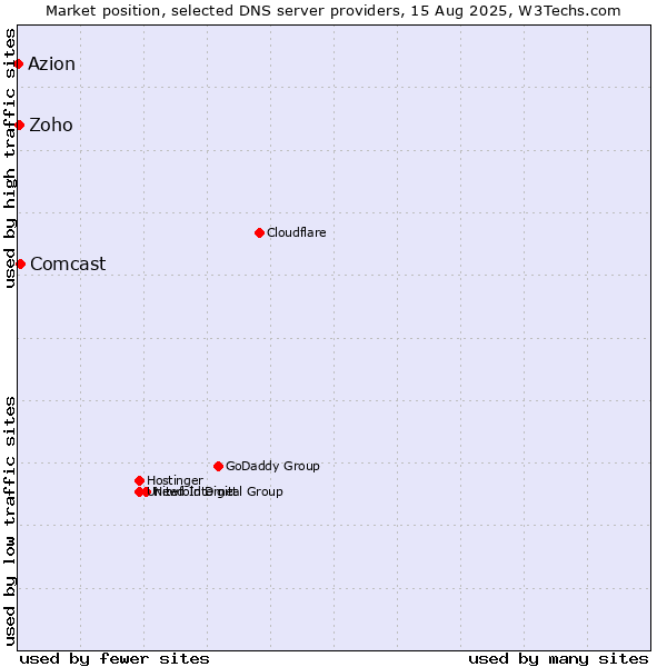 Market position of Comcast vs. Zoho vs. Azion