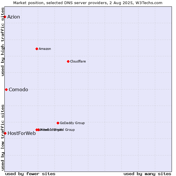 Market position of Comodo vs. HostForWeb vs. Azion