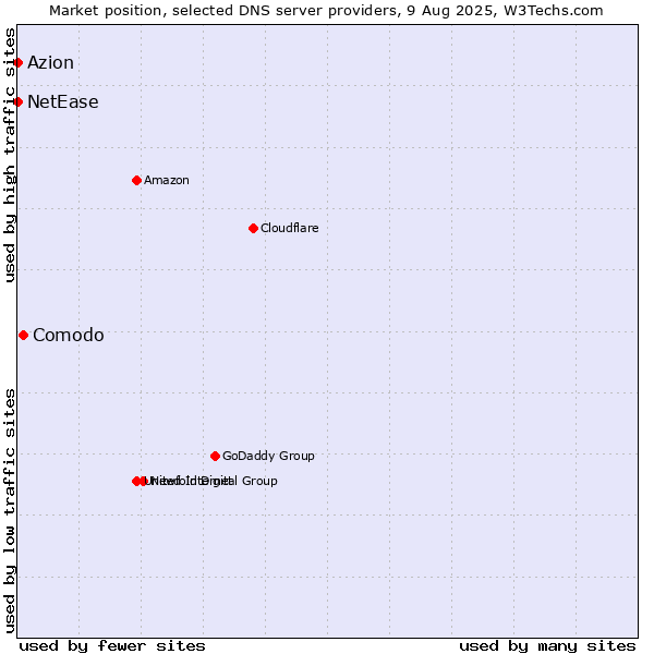Market position of Comodo vs. Azion vs. NetEase