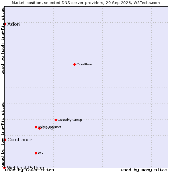 Market position of Azion vs. Comtrance vs. Webhost Python