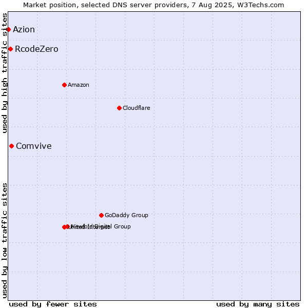 Market position of Comvive vs. RcodeZero vs. Azion
