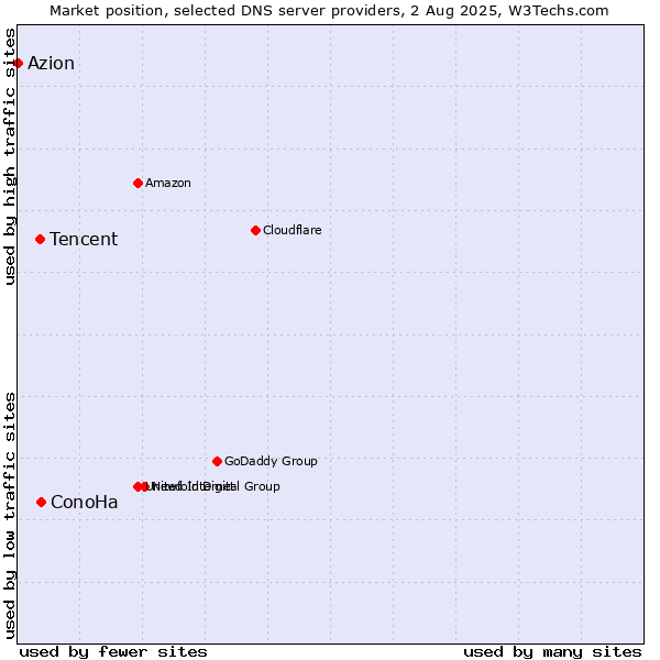 Market position of ConoHa vs. Tencent vs. Azion