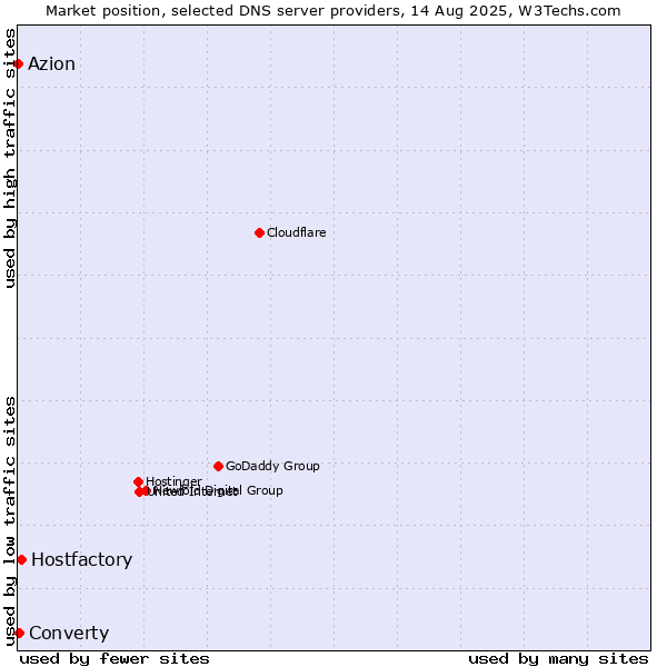 Market position of Hostfactory vs. Converty vs. Azion