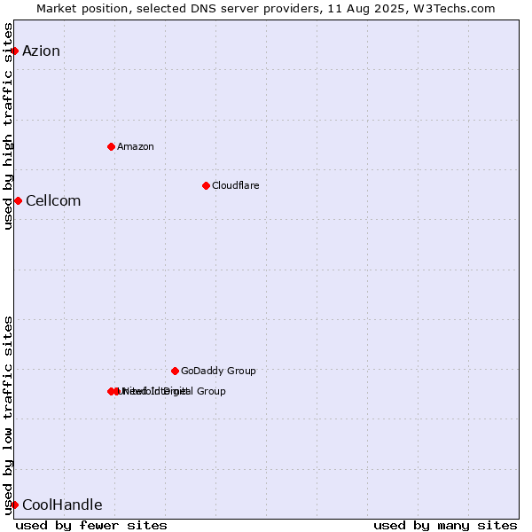 Market position of Cellcom vs. Azion vs. CoolHandle