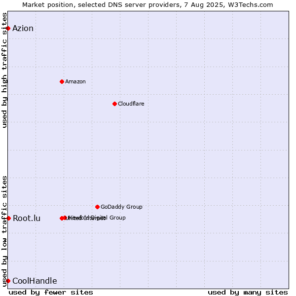 Market position of Root.lu vs. Azion vs. CoolHandle