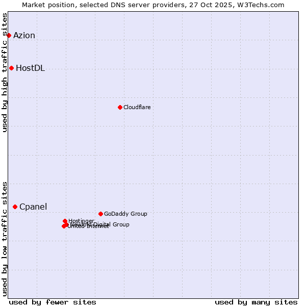 Market position of Cpanel vs. HostDL vs. Azion