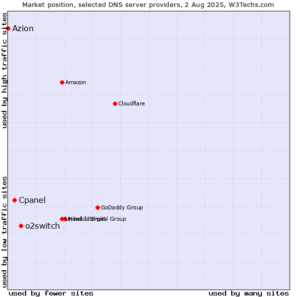Market position of o2switch vs. Cpanel vs. Azion