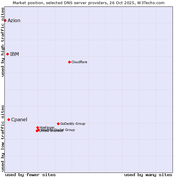 Market position of Cpanel vs. IBM vs. Azion