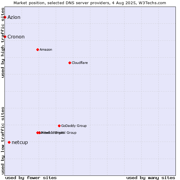 Market position of netcup vs. Azion vs. Cronon