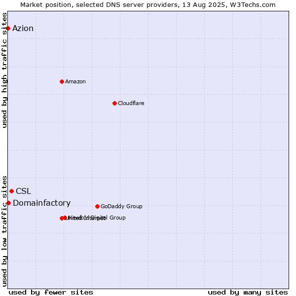 Market position of CSL vs. Domainfactory vs. Azion