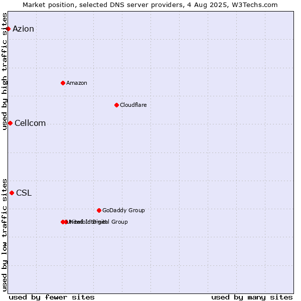 Market position of CSL vs. Cellcom vs. Azion