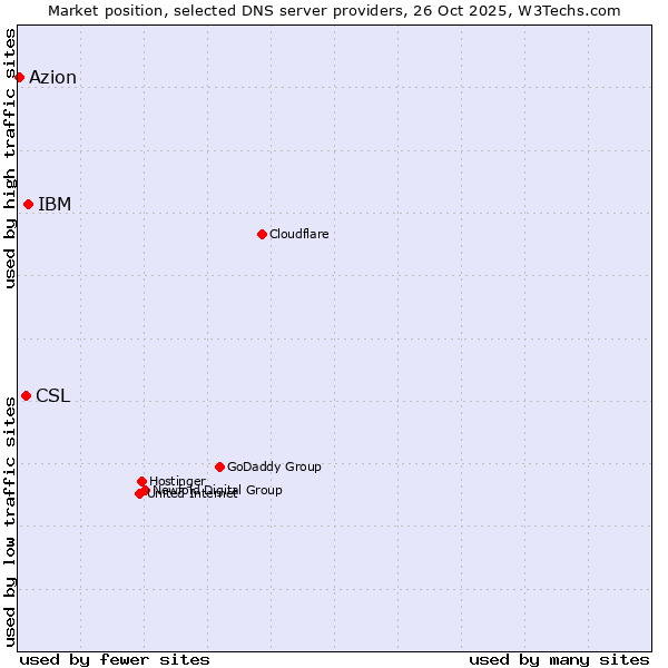 Market position of IBM vs. CSL vs. Azion