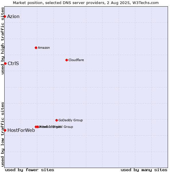 Market position of CtrlS vs. HostForWeb vs. Azion